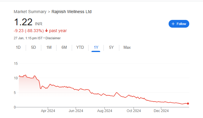 Rajnish Wellness Share Price Chart