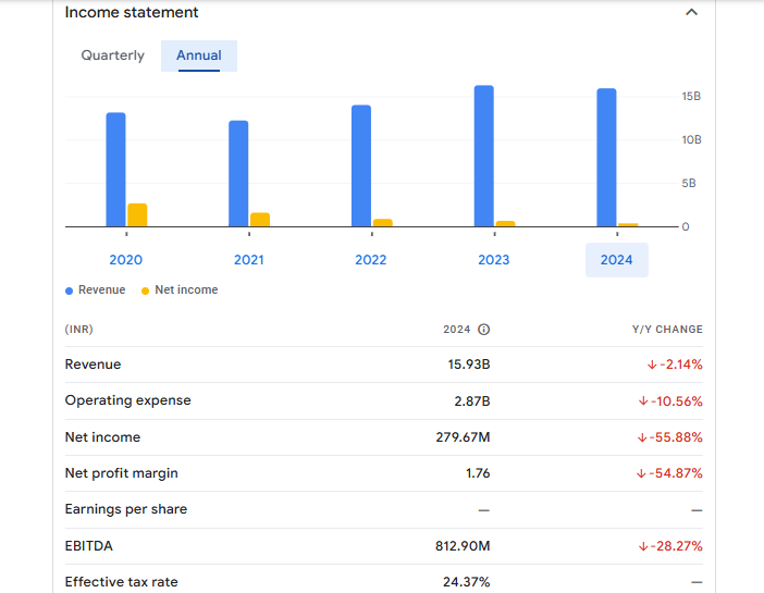 Rana Sugars Ltd Financials