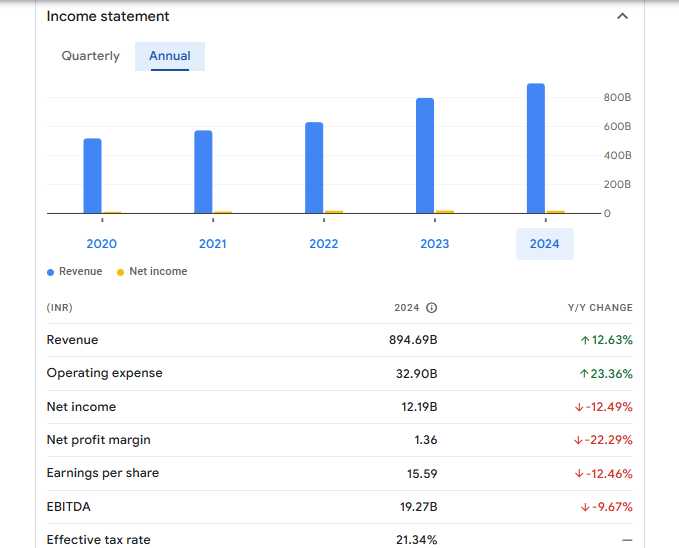 Redington Ltd Financials