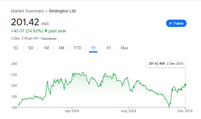 Redington Share Price Chart