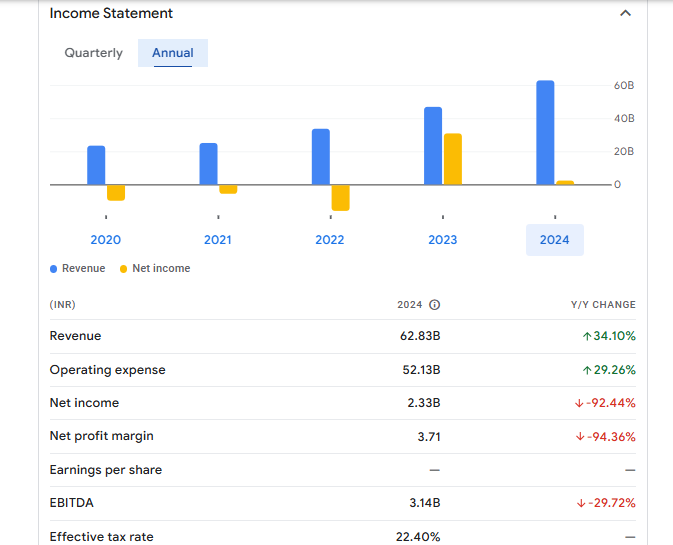 Religare Enterprises Ltd Financials