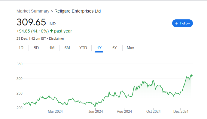 Religare India Share Price Chart