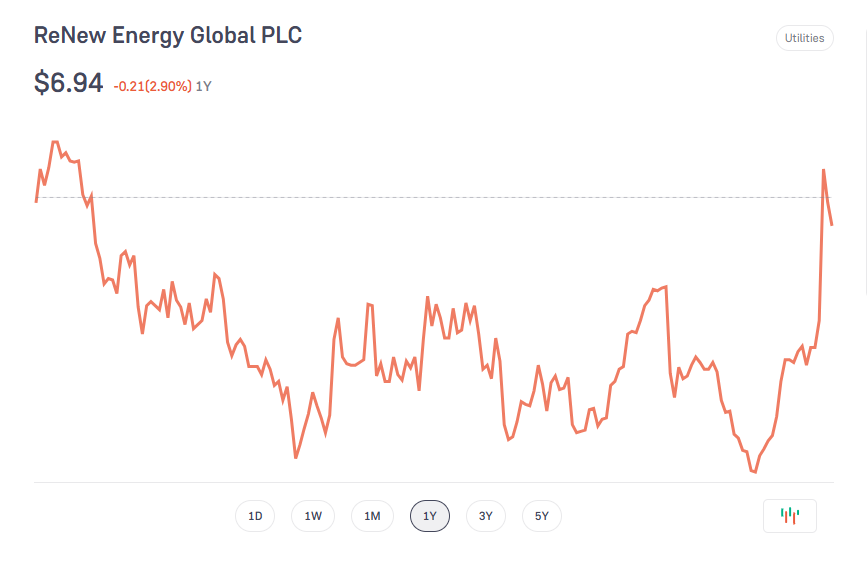 Renew Green Energy Share Price Chart