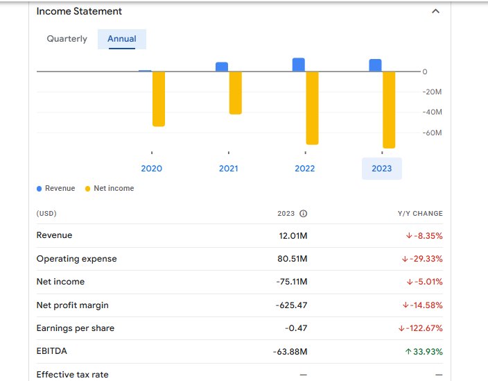 Rigetti Computing Inc Financials