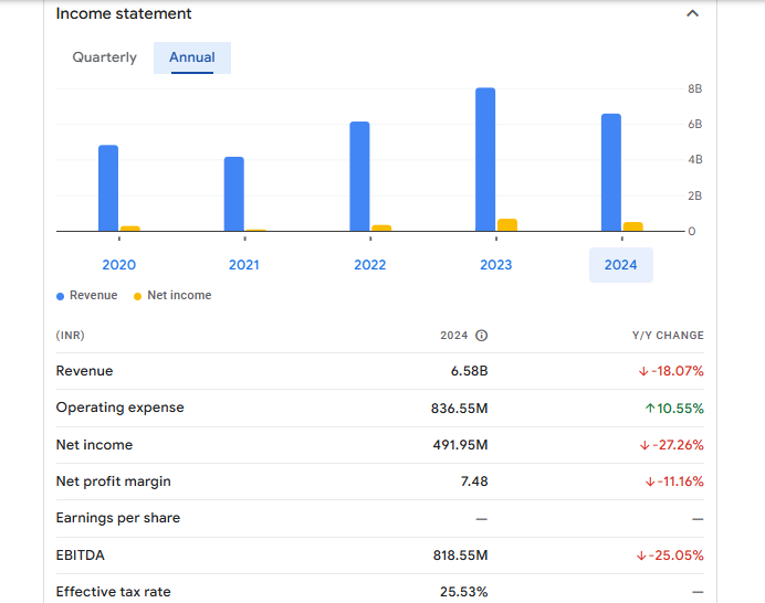 Ruchira Papers Ltd Financials