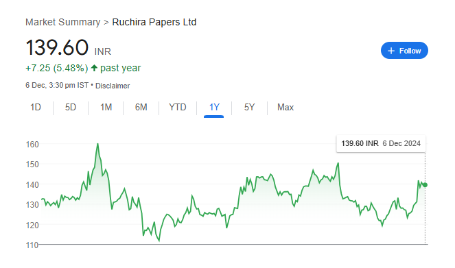 Ruchira Papers Share Price Chart