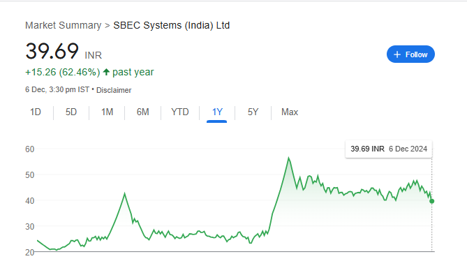 SBEC Systems Share Price Chart