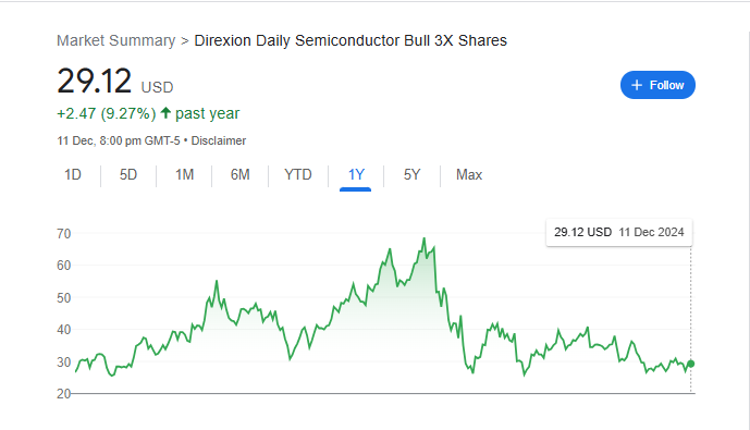 SOXL Stock Price Chart