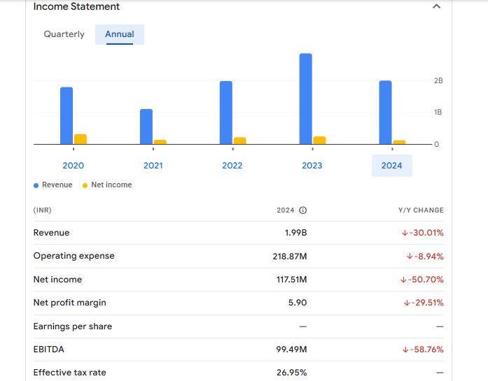 SPL Industries Ltd Financials