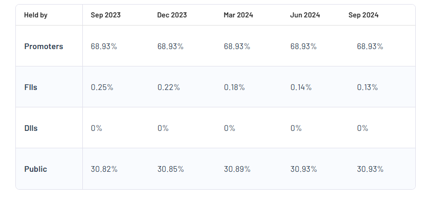 SPL Industries Ltd Shareholding Pattern 