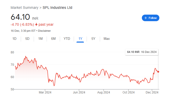 SPL Industries Share Price Chart