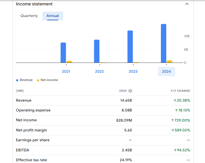 Sai Life Sciences Ltd Financials