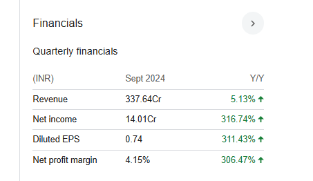 Sai Life Sciences Quarterly Financials