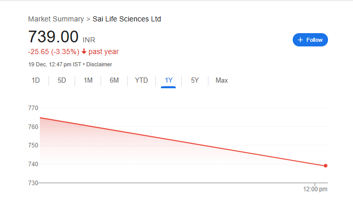 Sai Life Sciences Share Price Chart