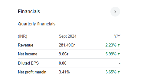 Salasar Techno Quarterly Financials