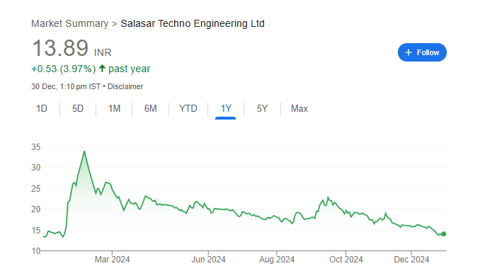 Salasar Techno Share Price Chart