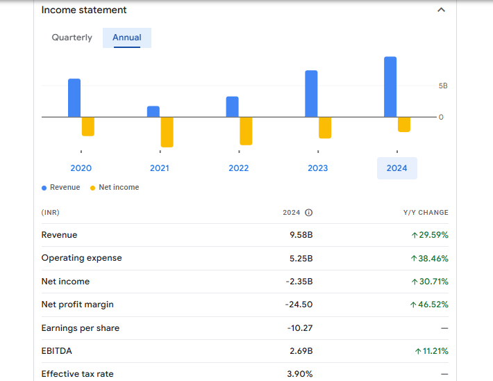 Samhi Hotels Ltd Financials