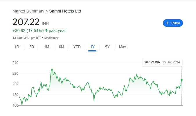 Samhi Hotels Share Price Chart