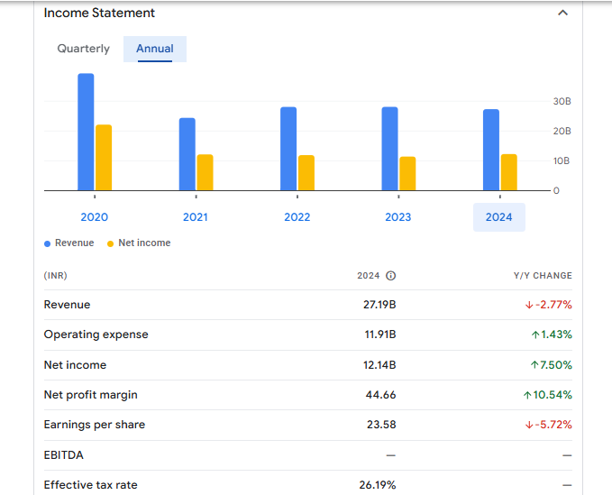 Sammaan Capital Ltd Financials