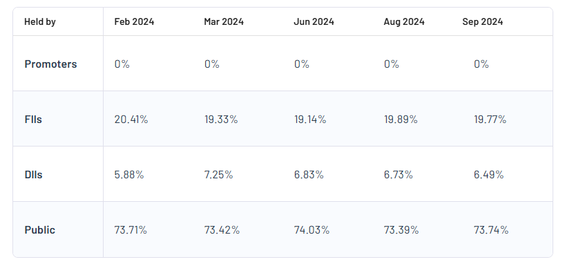 Sammaan Capital Ltd Shareholding Pattern