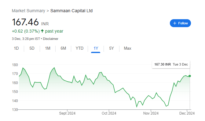 Sammaan Capital Share Price Chart