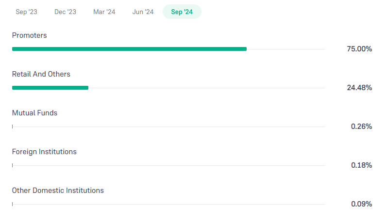 Sanghi Industries Ltd Shareholding Pattern