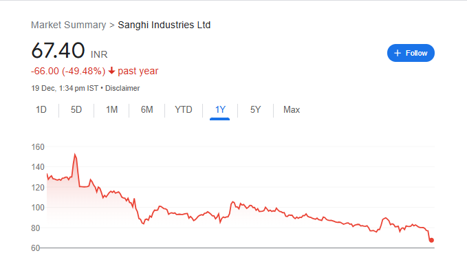 Sanghi Industries Share Price Chart