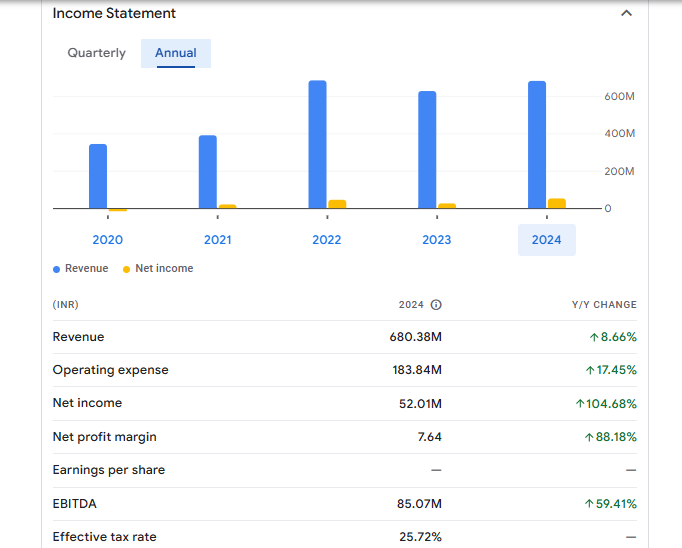 Sanrhea Tech Financials