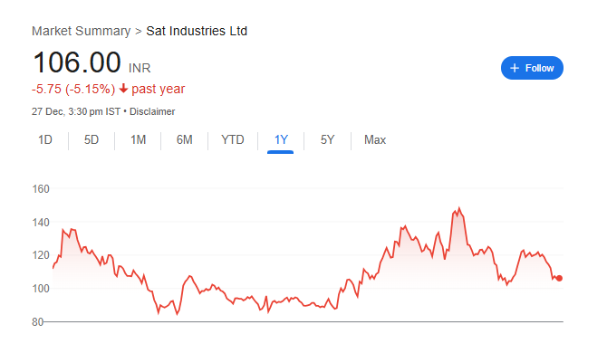 Sat Industries Share Price Chart