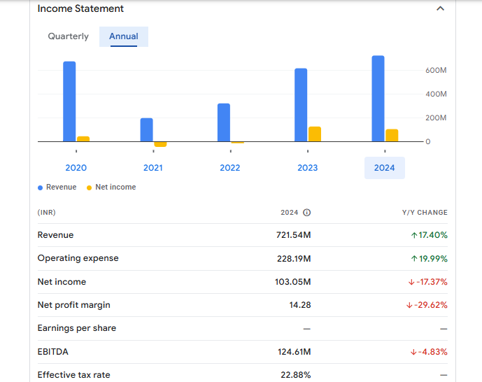 Savera Industries Ltd Financials