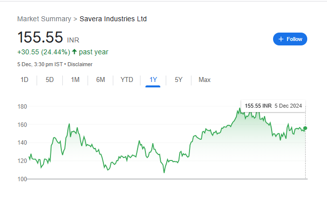 Savera Industries Share Price Chart