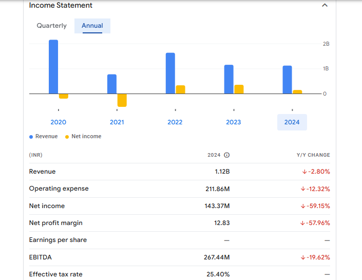 Sayaji Hotels Ltd Financials