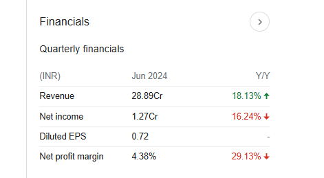 Sayaji Hotels Quarterly Financials