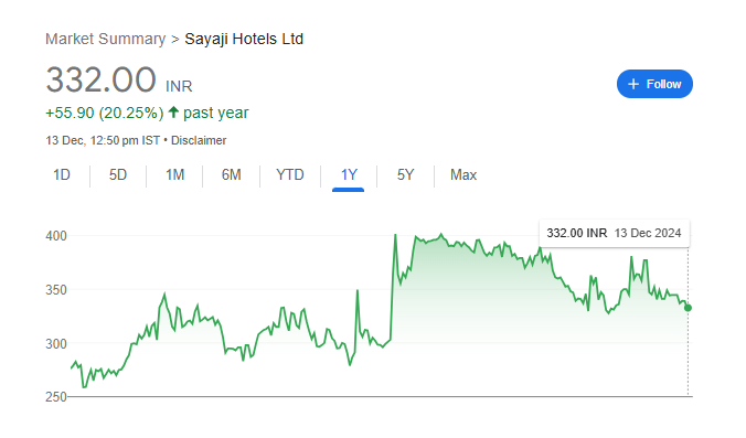 Sayaji Hotels Share Price Chart