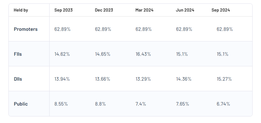 Jyothy Labs Ltd Shareholding Pattern