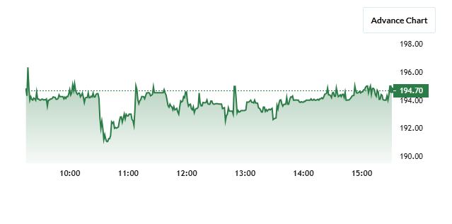 Apeejay Surrendra Share Price Chart