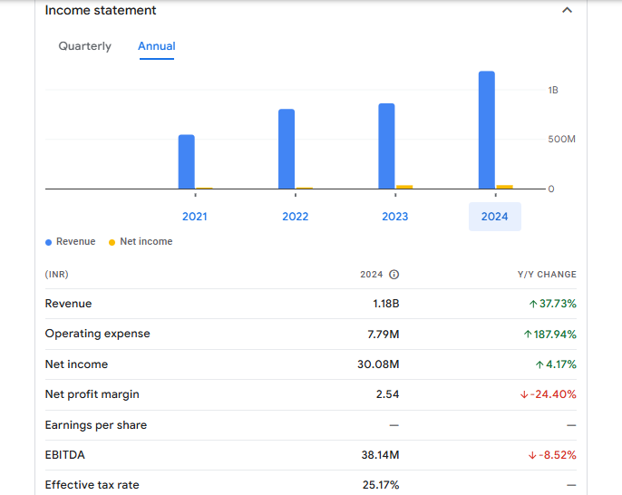 Piotex Industries Ltd Financials