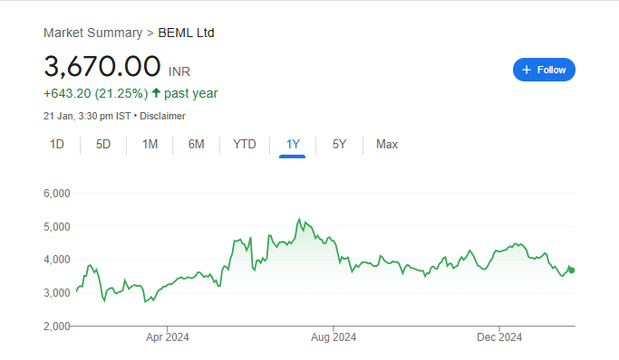 BEML Share Price Chart