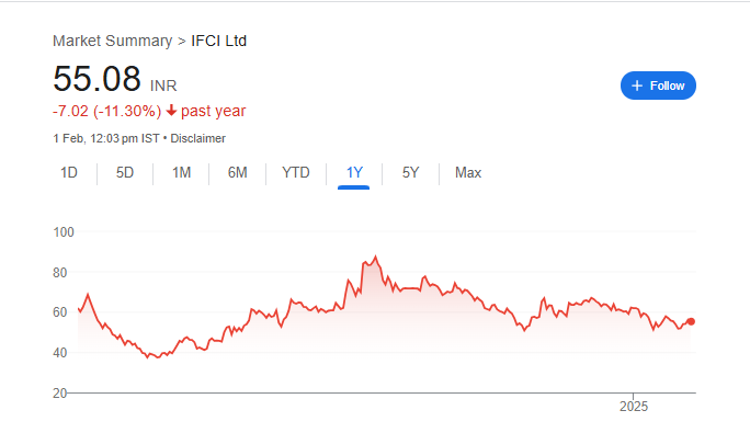 IFCI Share Price Chart