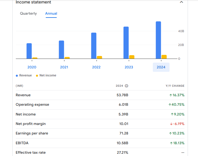 HG Infra Engineering Ltd Financials