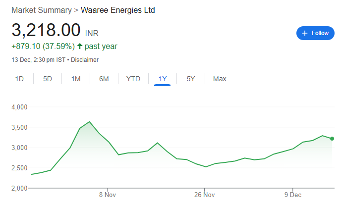 Waaree Energies Share Price Chart