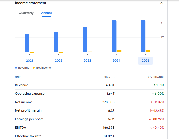 Tata Motors Ltd Financials