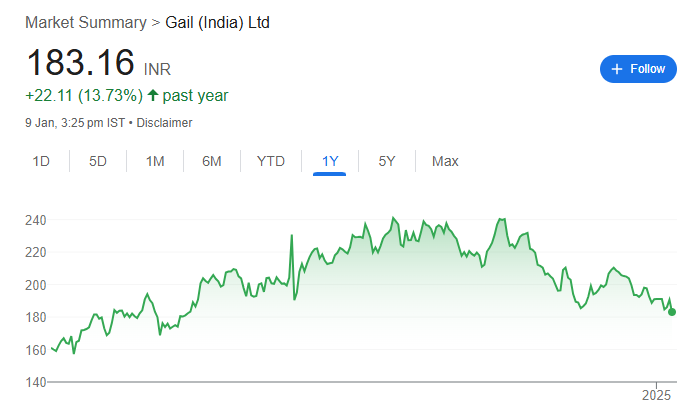 GAIL Share Price Chart