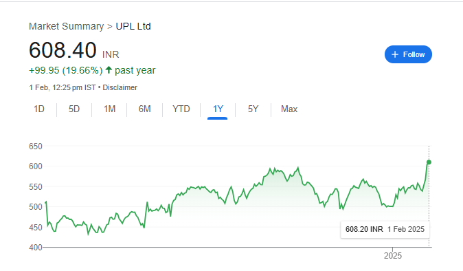 UPL Share Price Chart