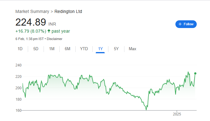 Redington Share Price Chart