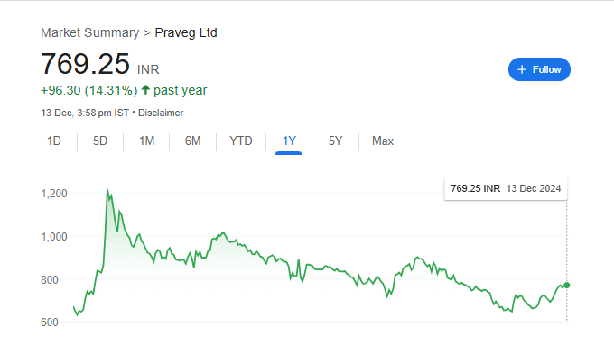 Praveg Share Price Chart