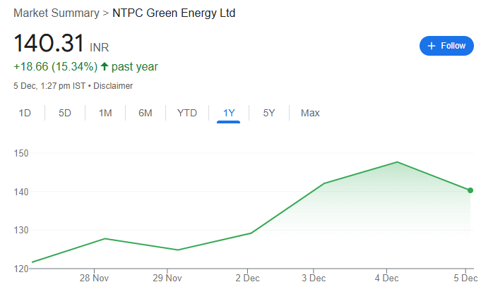 NTPC Green Energy Share Price Chart