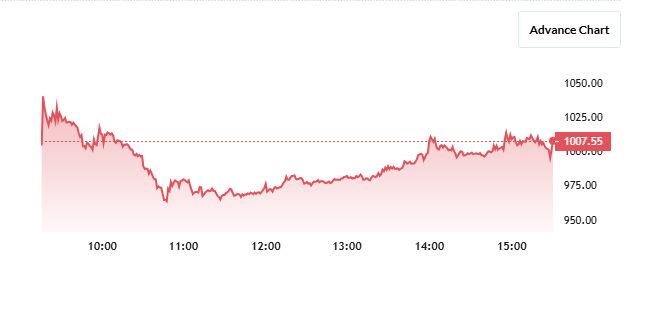 Chalet Hotels Share Price Chart