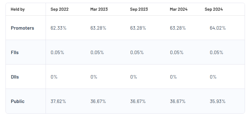 Shareholding Pattern For Mohini Health & Hygiene Ltd