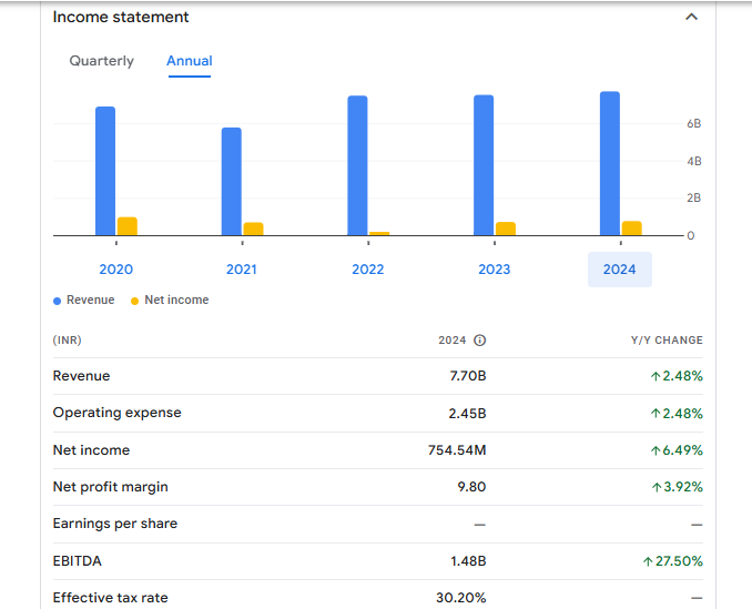 Bliss GVS Pharma Ltd Financials